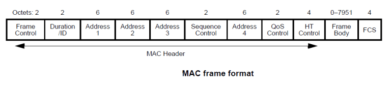 802.11 Frame Format | mrn-cciew