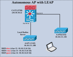 Autonomous AP with LEAP Security | mrn-cciew