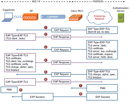 EAP-TLS1
