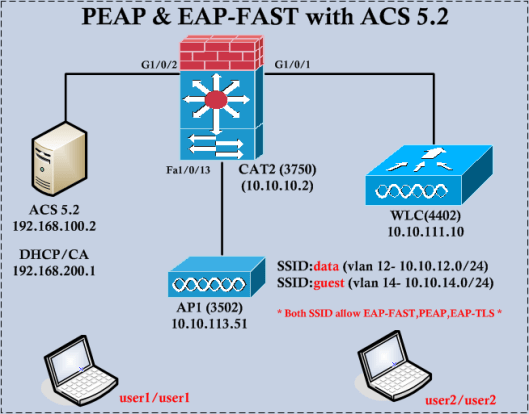 PEAP-FAST-01