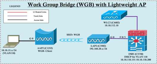 WGB with CAPWAP | mrn-cciew
