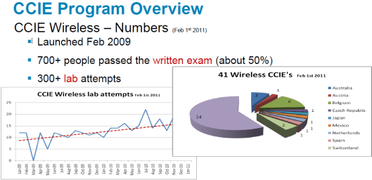 CCIE-Count-2011