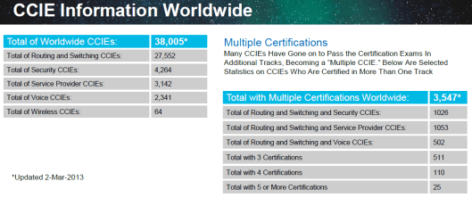 CCIE-Count-2013