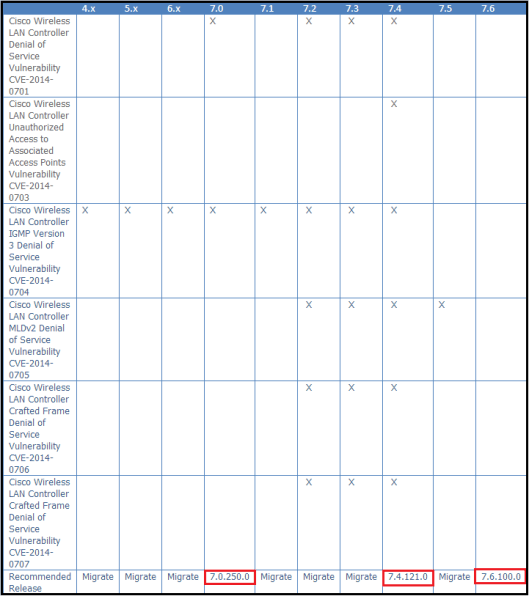 Are you on Right WLC Software version ? | mrn-cciew