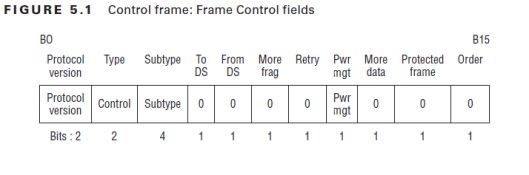 CWAP – 802.11 Control Frame Types | mrn-cciew