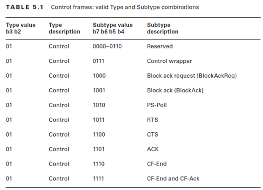 Control Frame Extension CWAP – 802.11 Control Frame Types | mrn-cciew