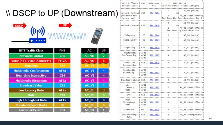 RFC 8325 – WiFi QoS Mappings | mrn-cciew